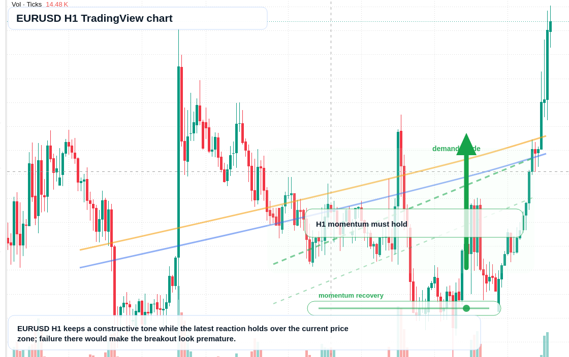 EUR/USD market snapshot