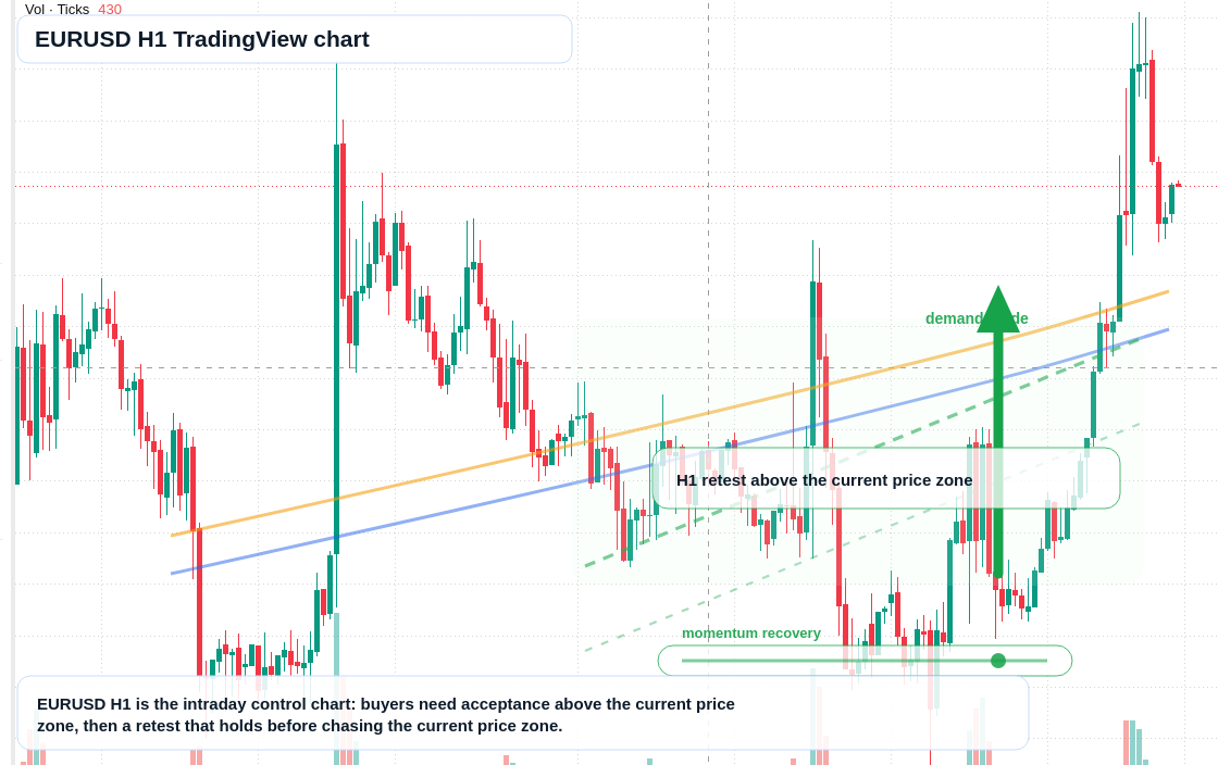 EUR/USD market snapshot