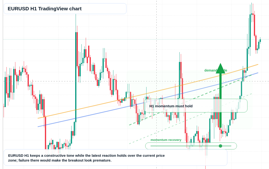 EUR/USD market snapshot