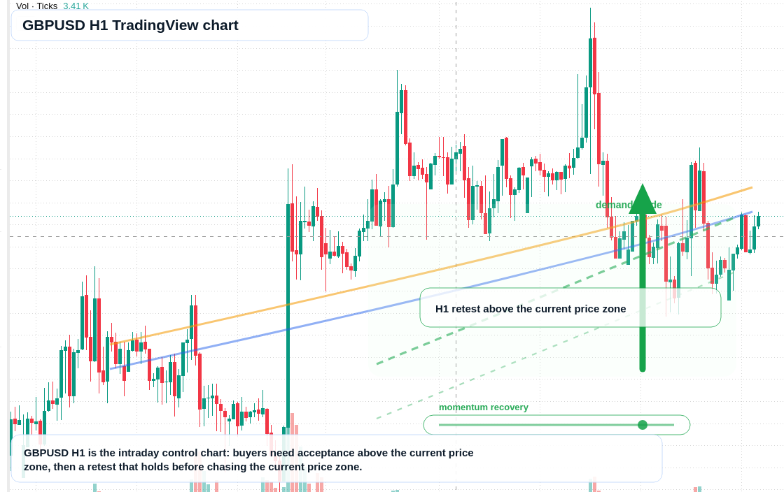 GBP/USD market snapshot