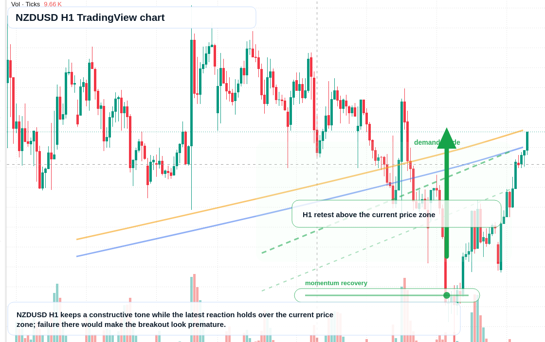 NZD/USD market snapshot