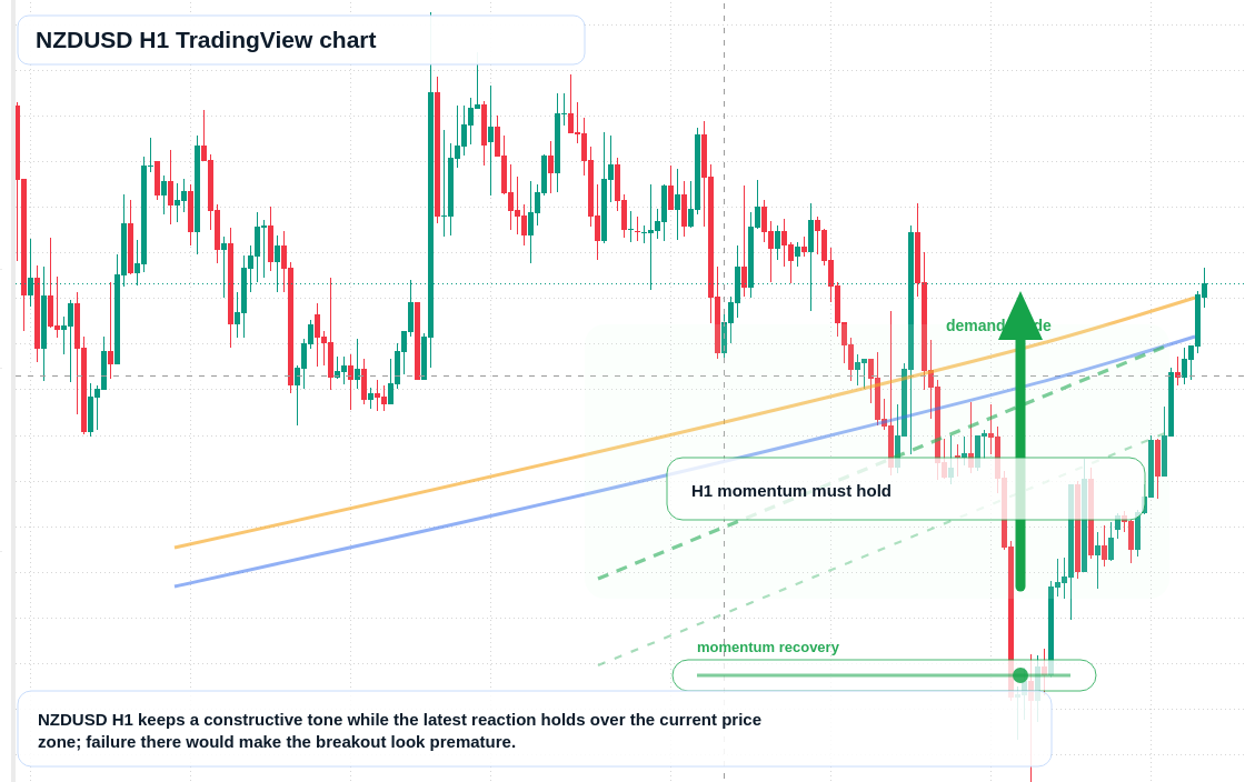 NZD/USD market snapshot