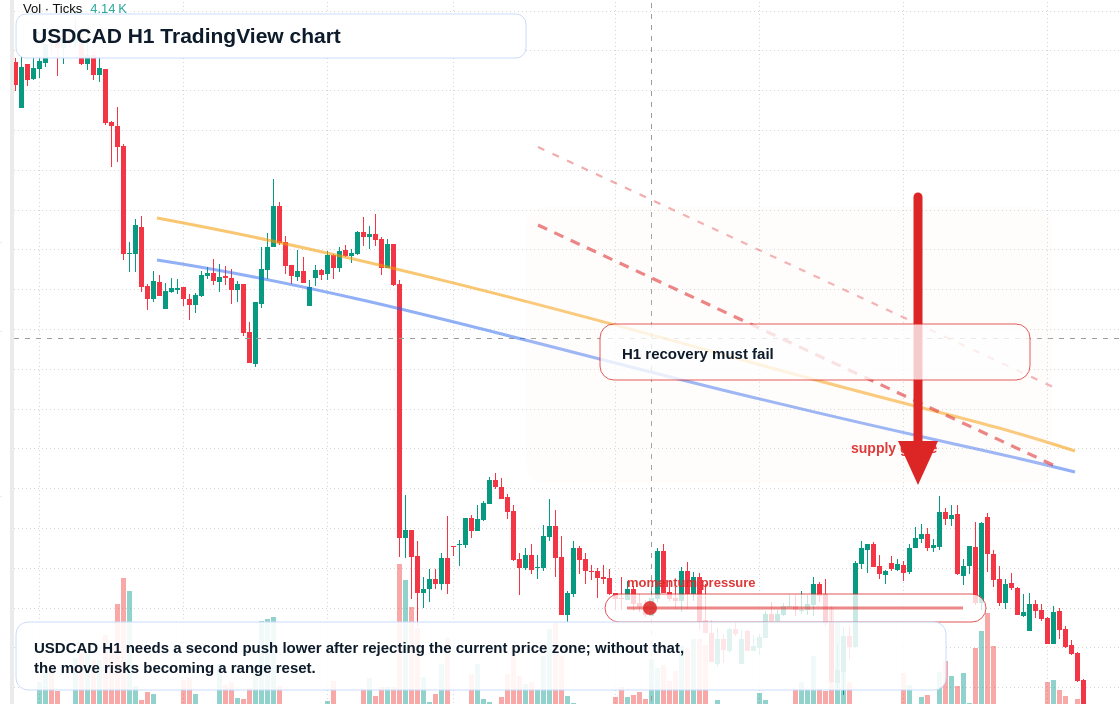 USD/CAD market snapshot