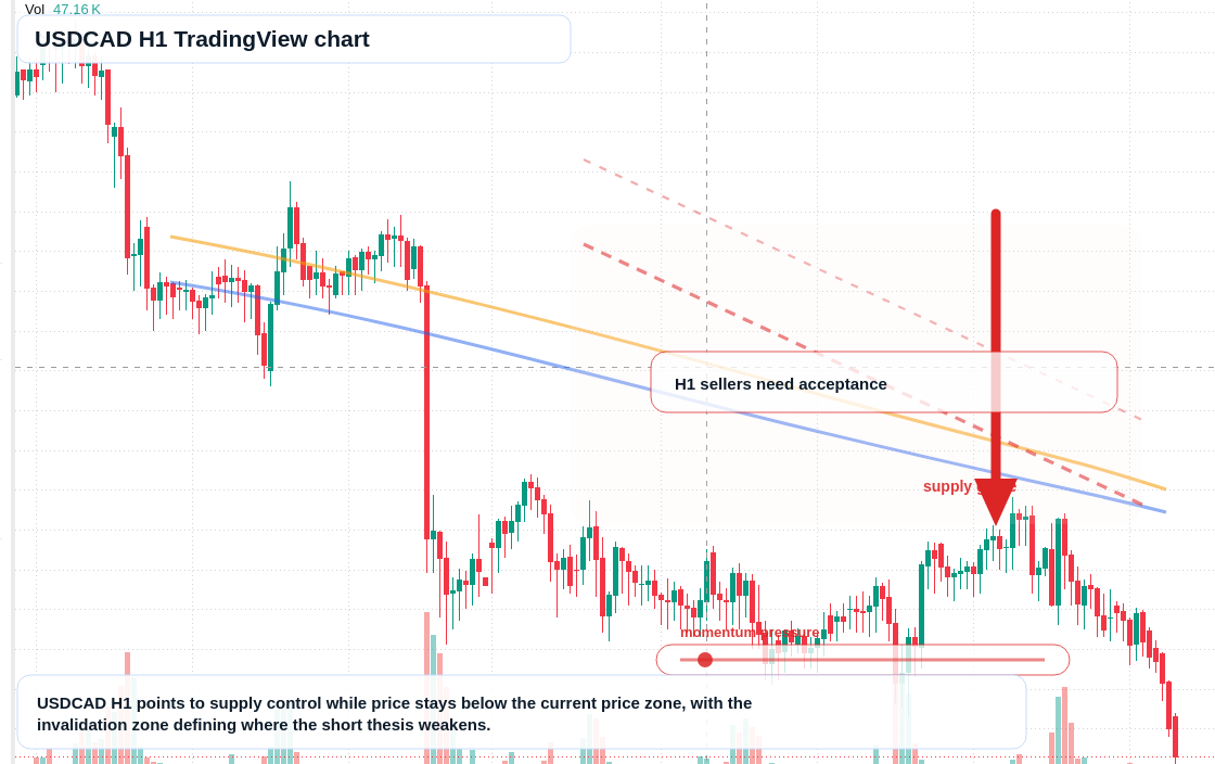 USD/CAD market snapshot