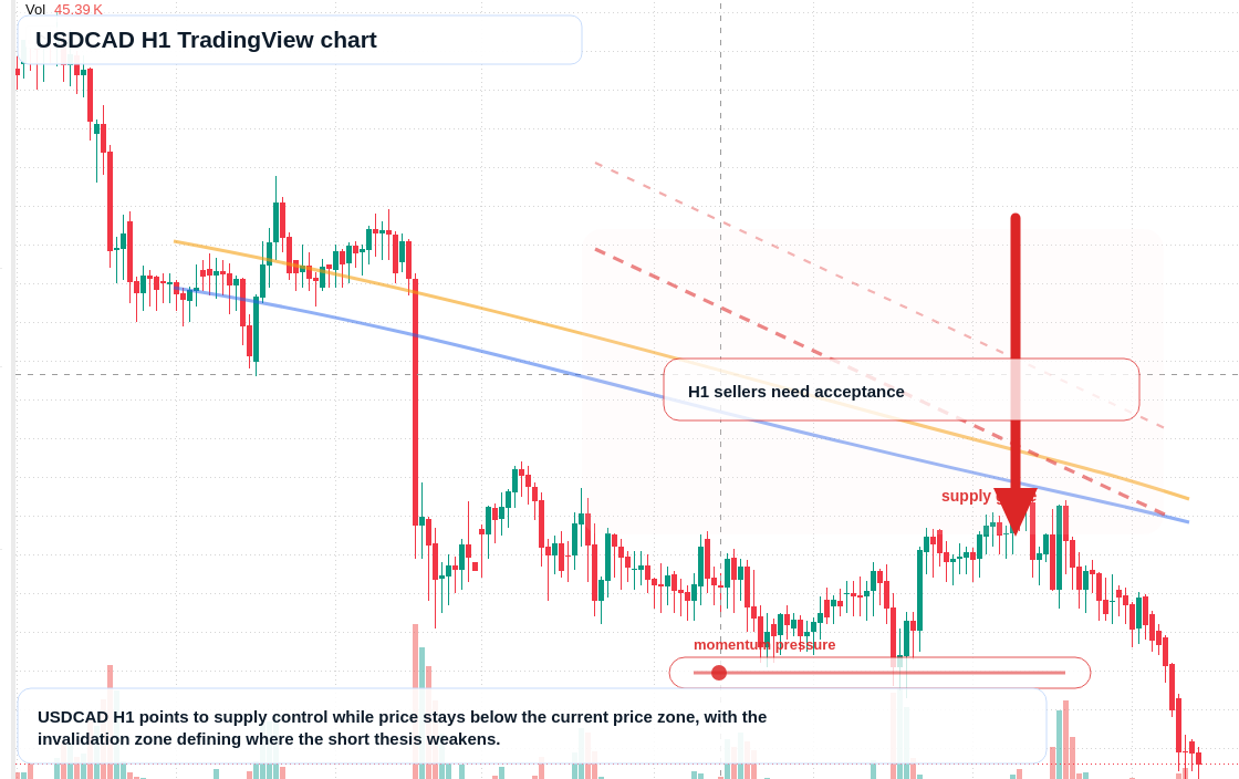 USD/CAD market snapshot