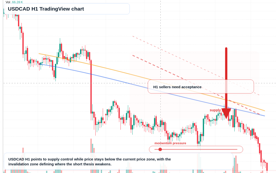 USD/CAD market snapshot