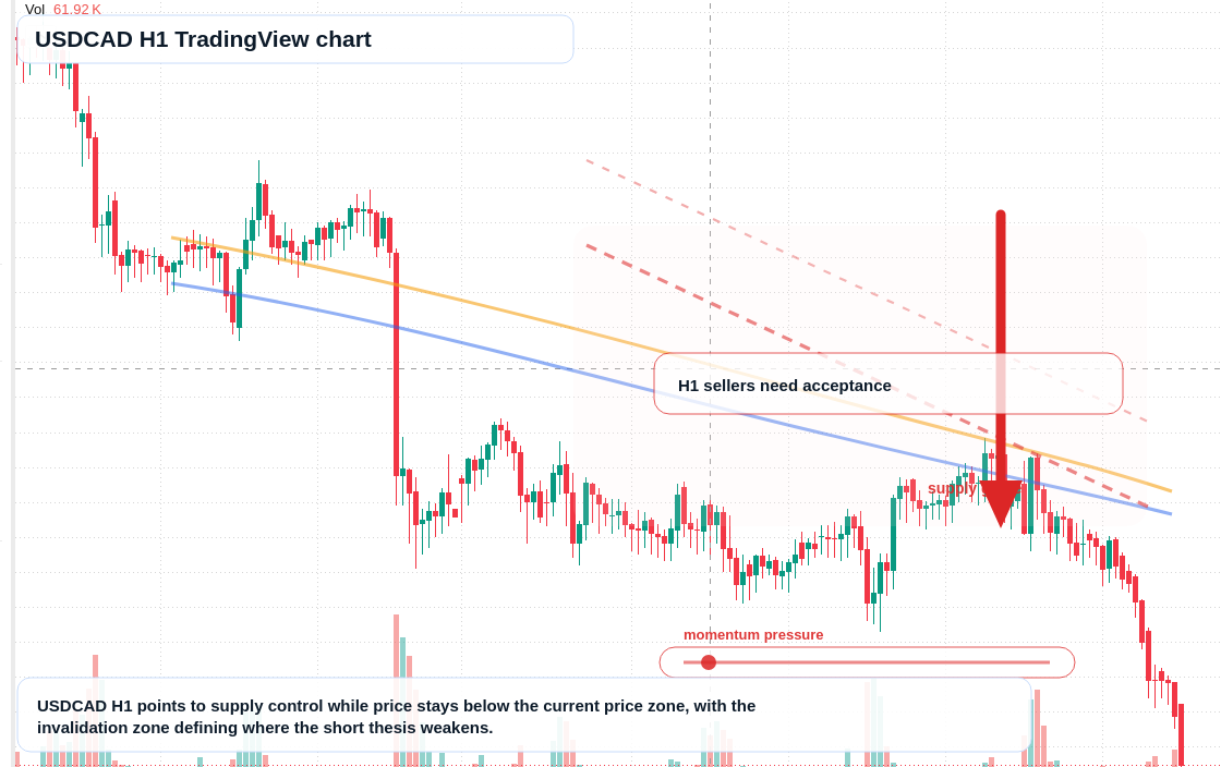 USD/CAD market snapshot