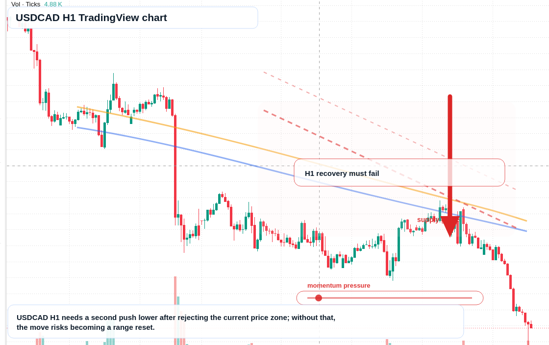 USD/CAD market snapshot