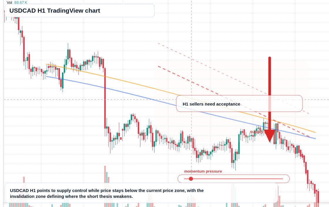 USD/CAD market snapshot