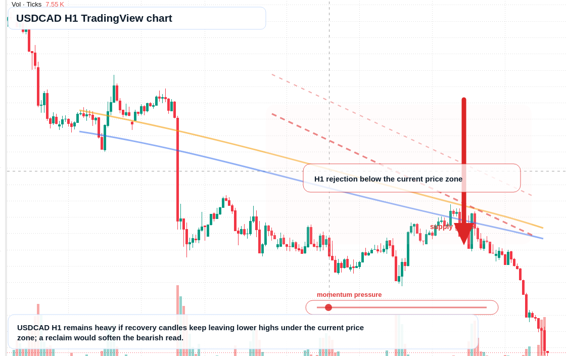 USD/CAD market snapshot