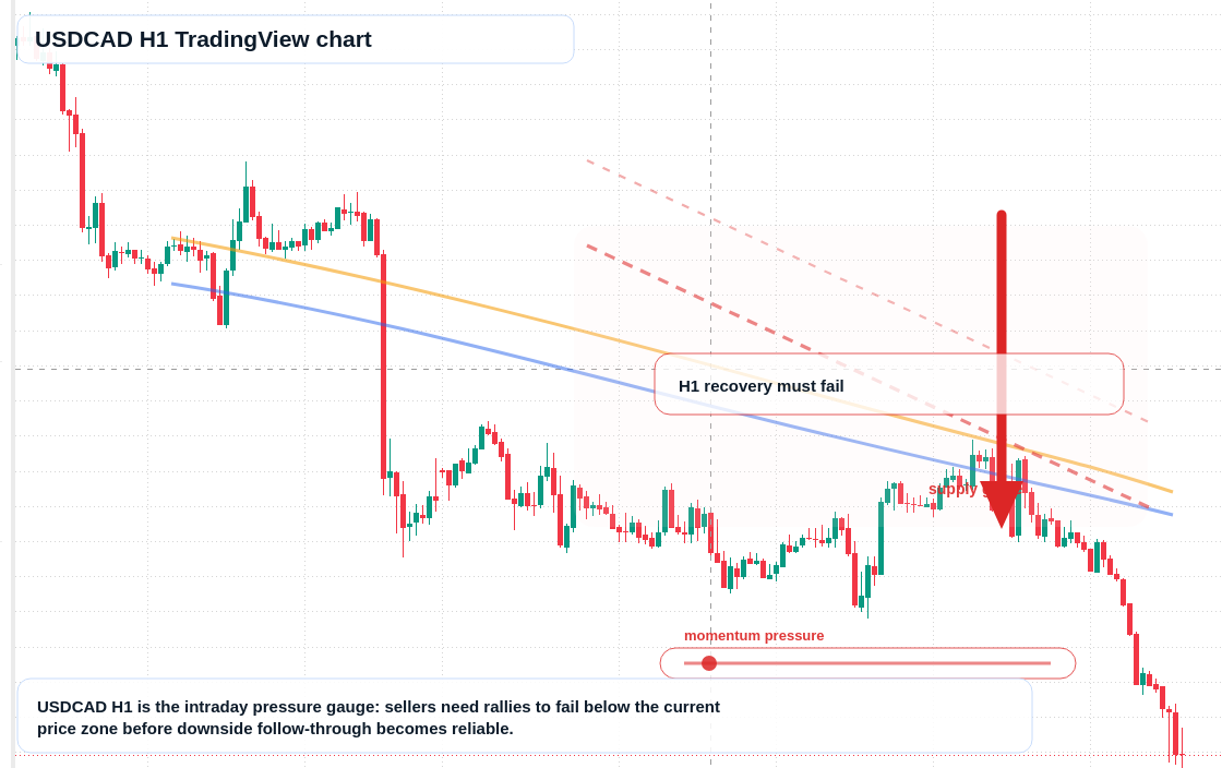 USD/CAD market snapshot