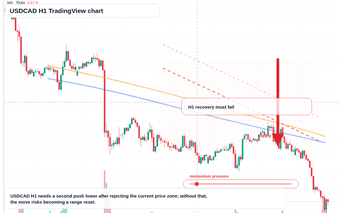 USD/CAD market snapshot