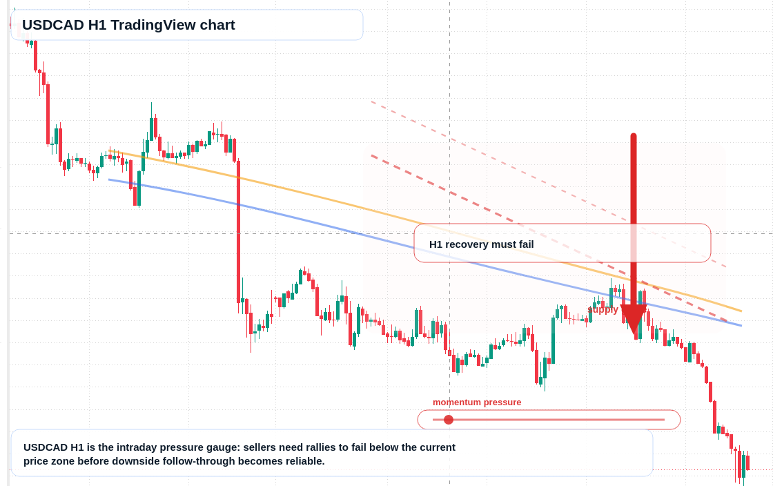 USD/CAD market snapshot
