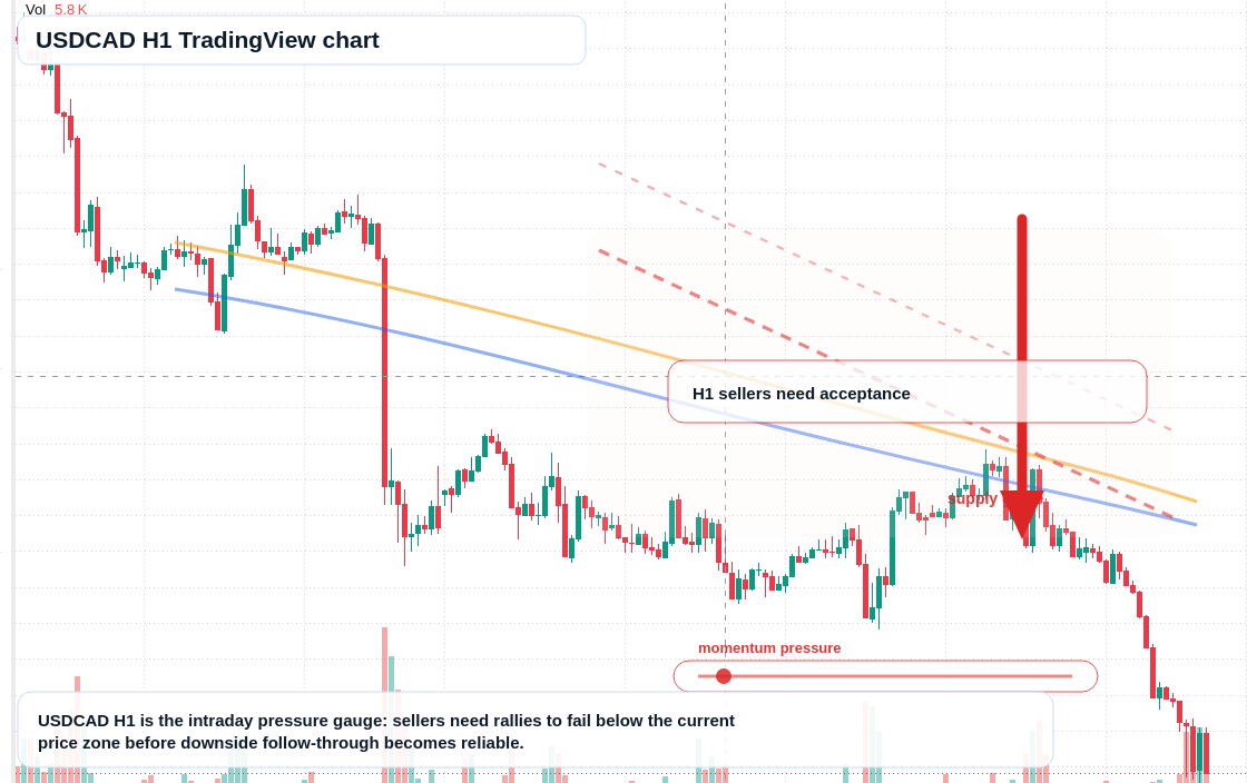 USD/CAD market snapshot