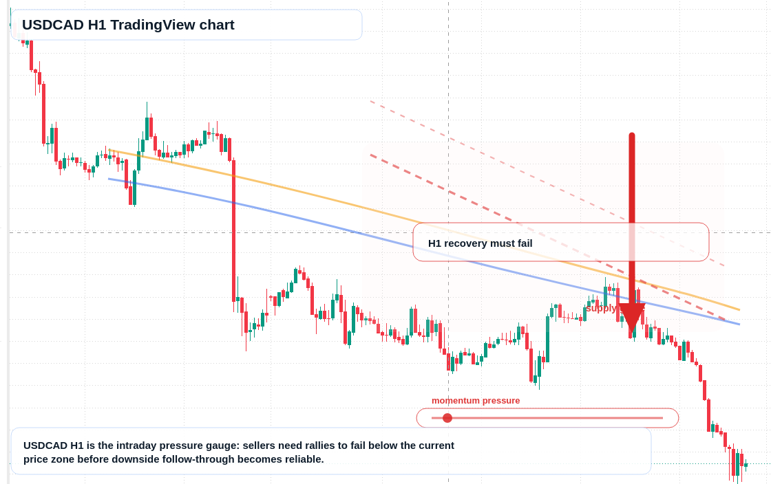 USD/CAD market snapshot