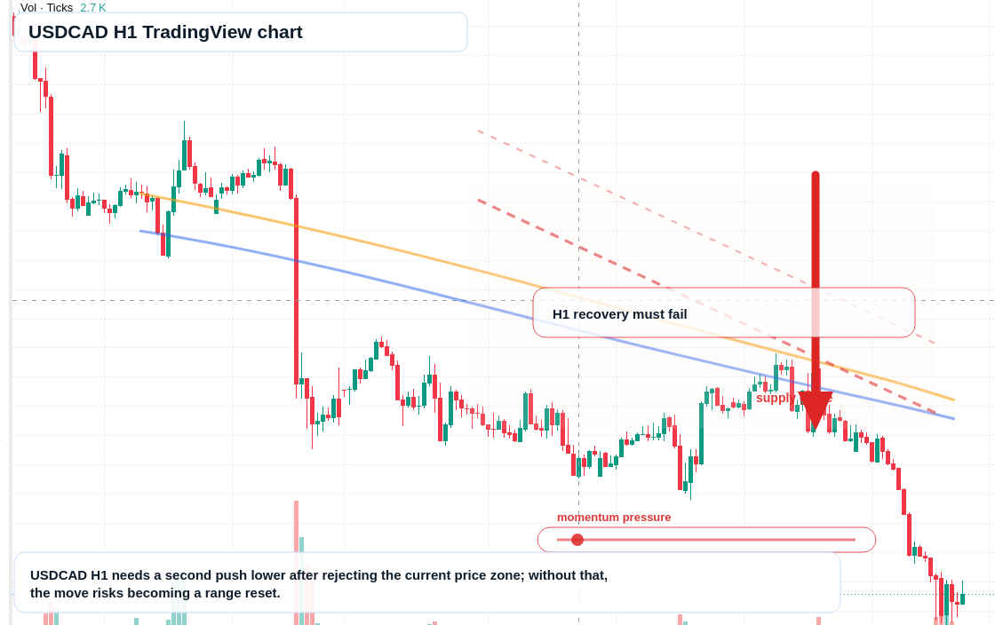 USD/CAD market snapshot