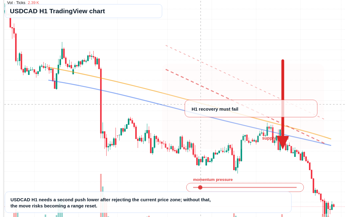 USD/CAD market snapshot