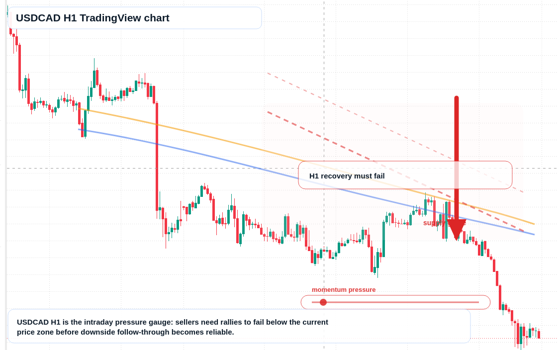 USD/CAD market snapshot