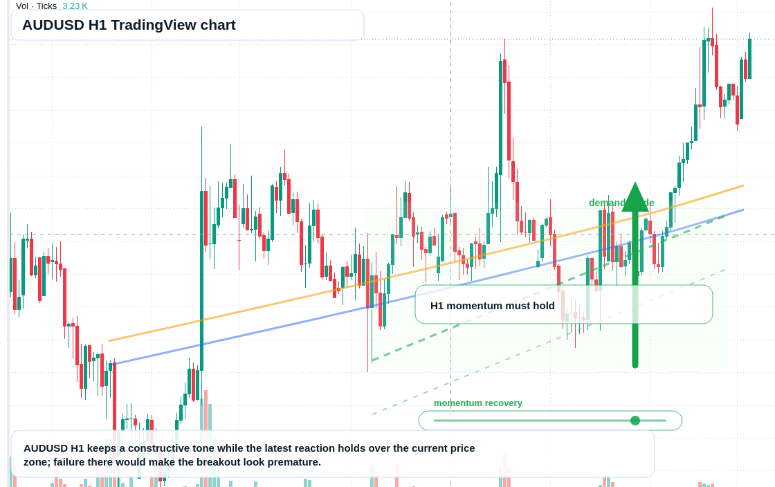 AUD/USD market snapshot
