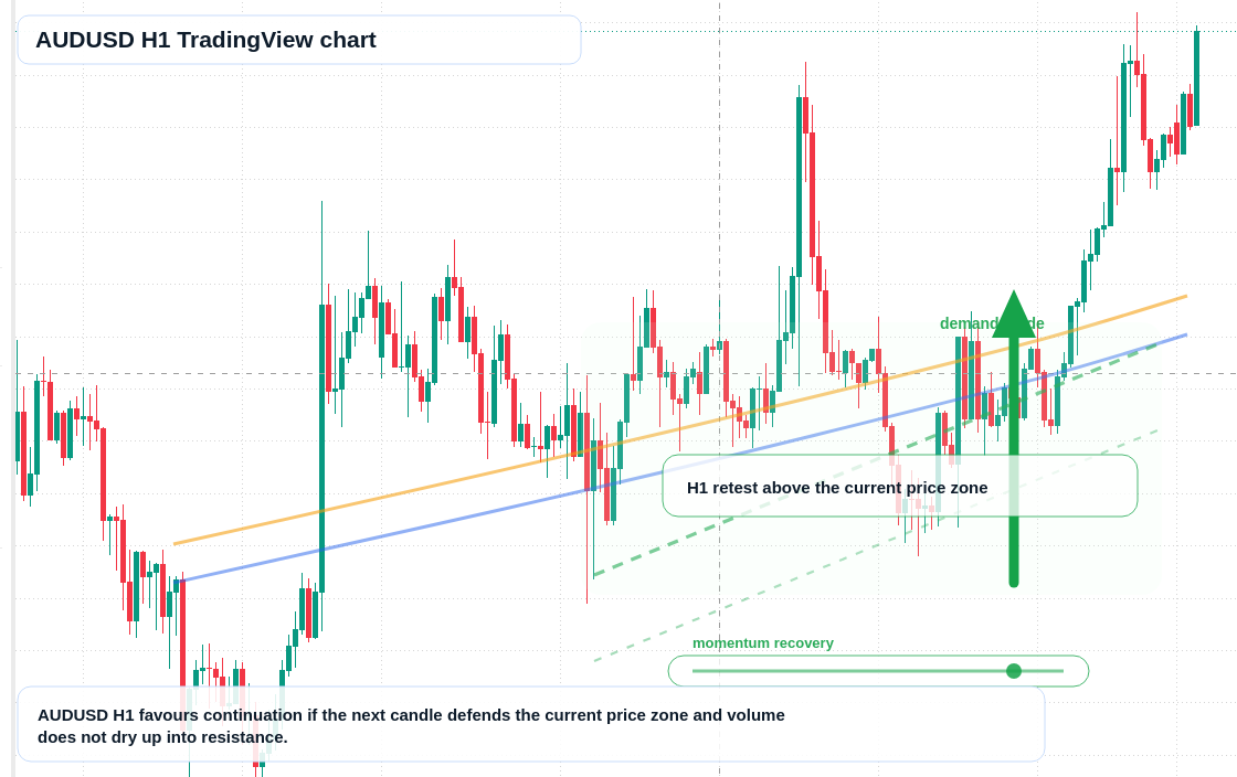 AUD/USD market snapshot