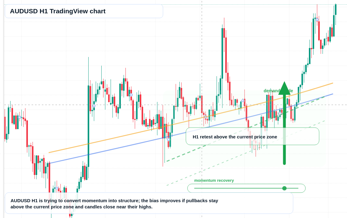 AUD/USD market snapshot