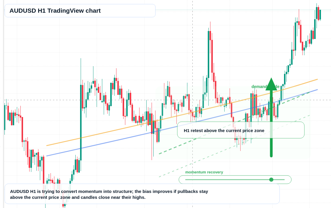 AUD/USD market snapshot