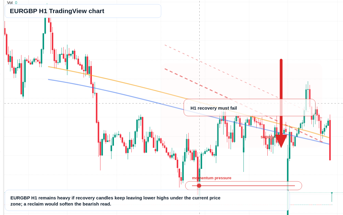 EUR/GBP market snapshot