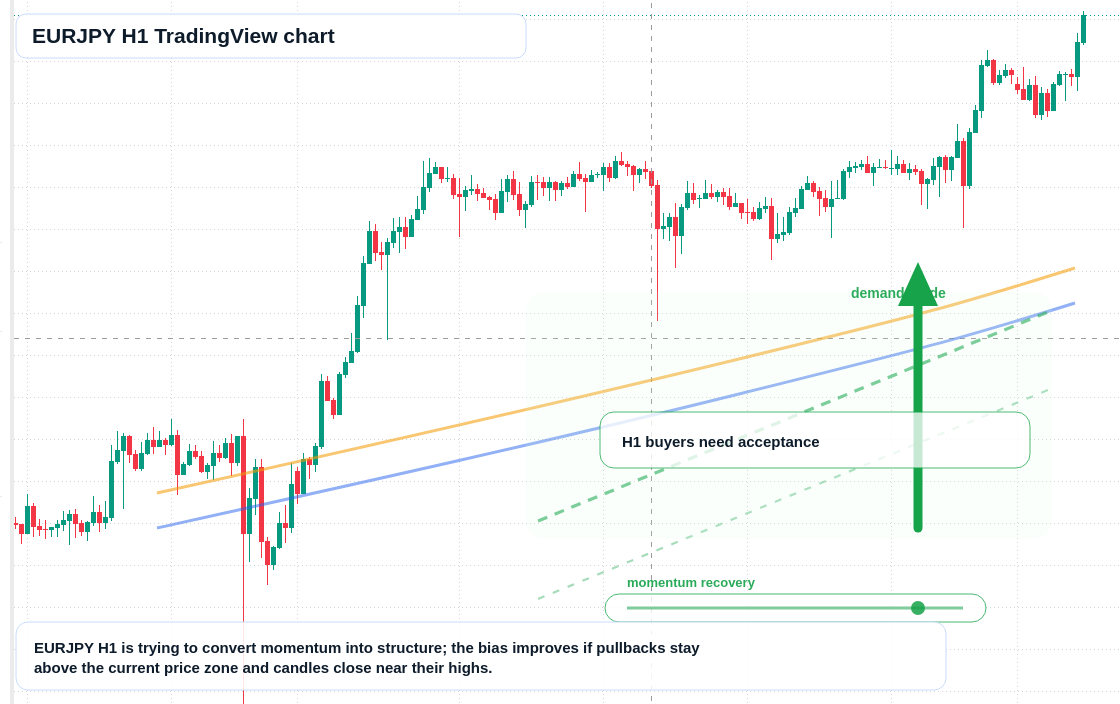 EUR/JPY market snapshot