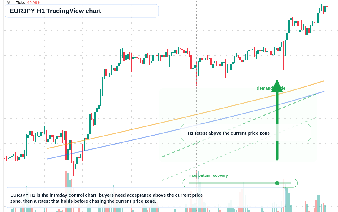 EUR/JPY market snapshot