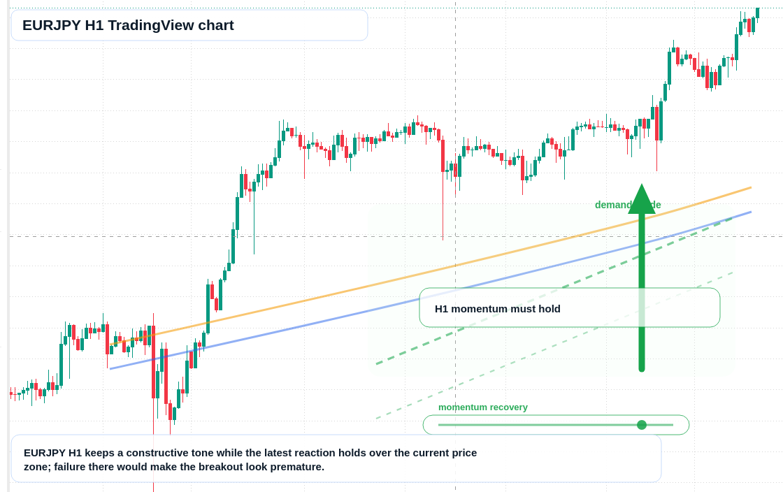 EUR/JPY market snapshot
