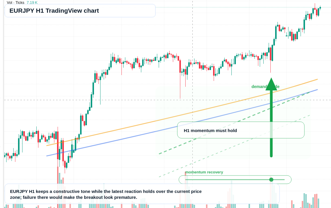 EUR/JPY market snapshot