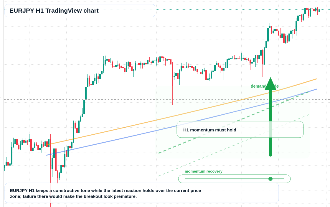 EUR/JPY market snapshot