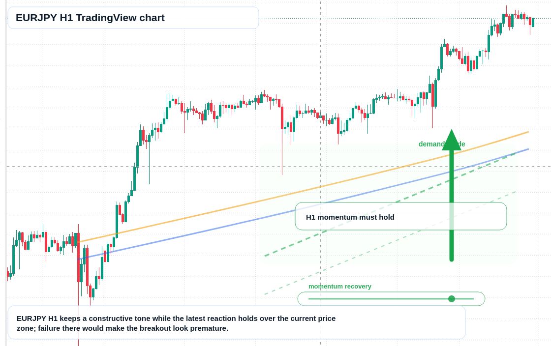EUR/JPY market snapshot