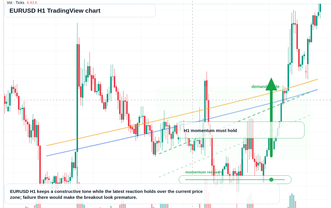 EUR/USD market snapshot