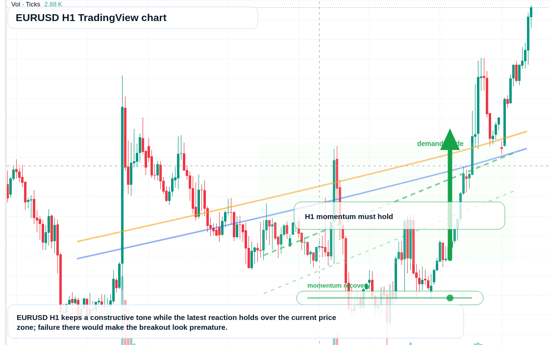 EUR/USD market snapshot