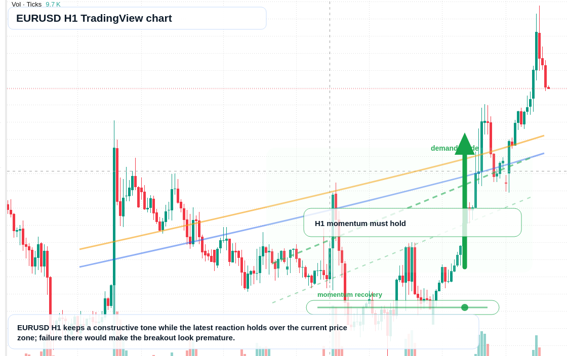 EUR/USD market snapshot
