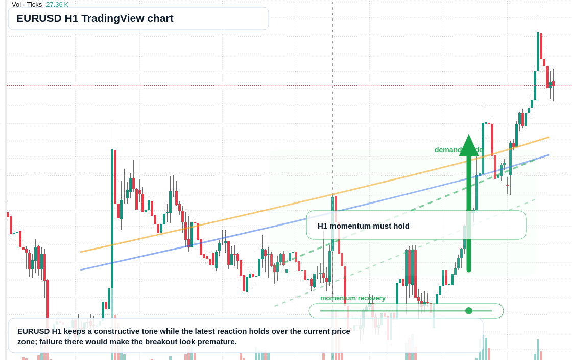 EUR/USD market snapshot