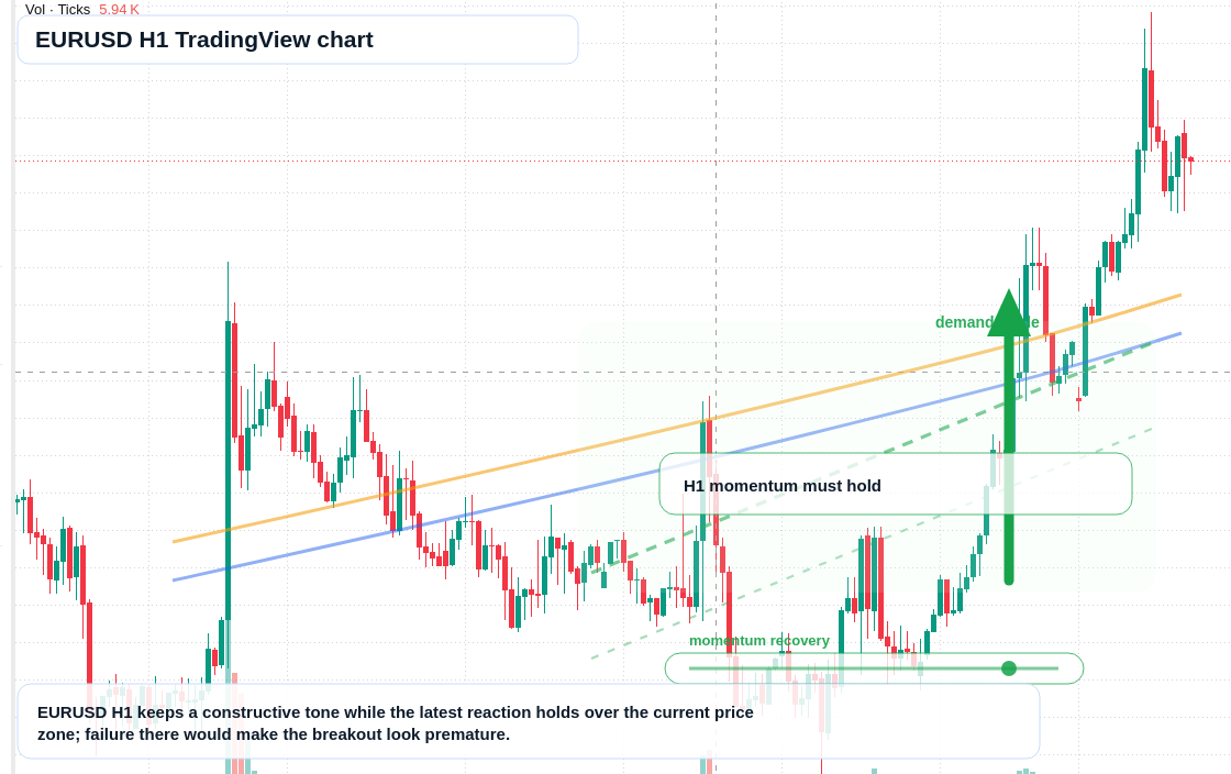 EUR/USD market snapshot