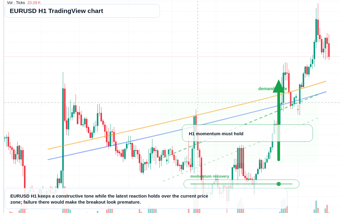 EUR/USD market snapshot