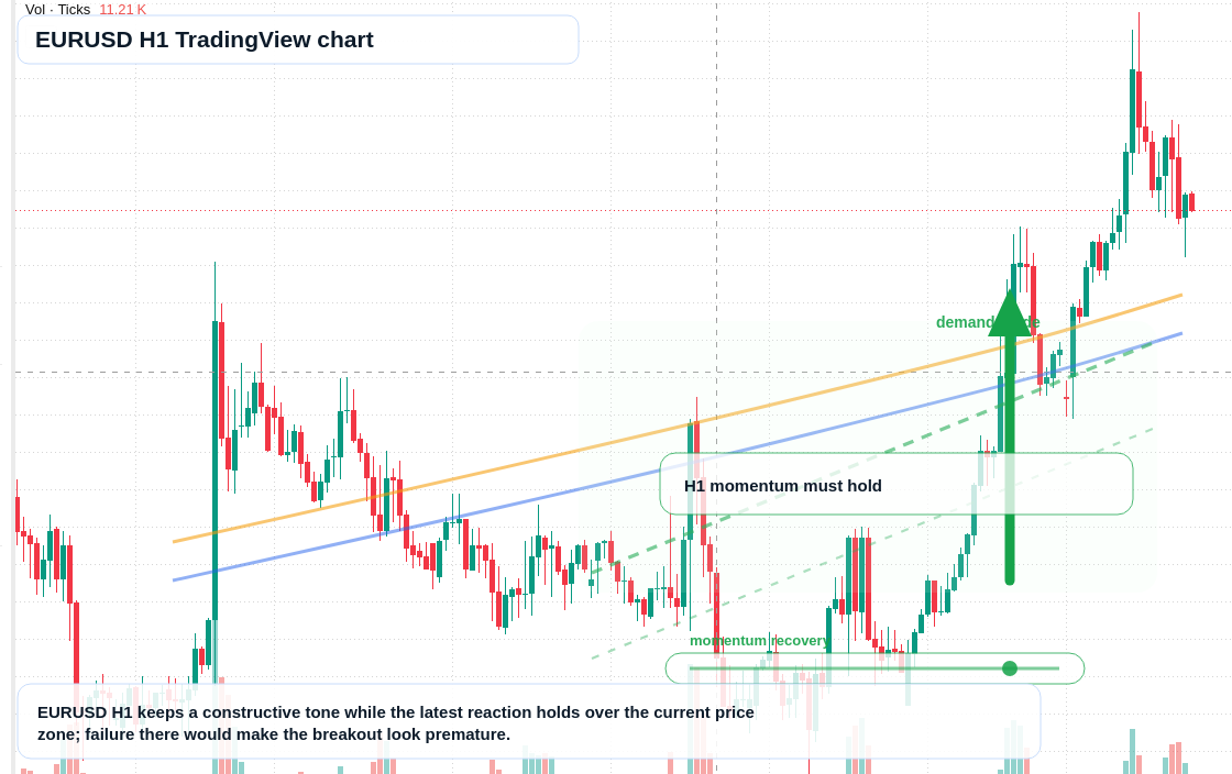 EUR/USD market snapshot