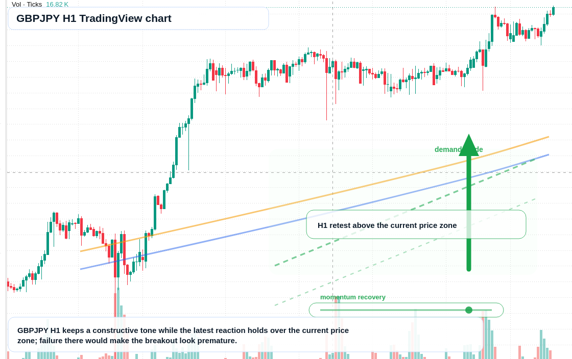 GBP/JPY market snapshot