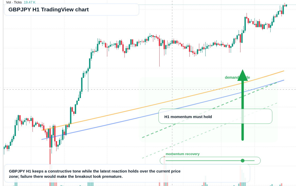GBP/JPY market snapshot