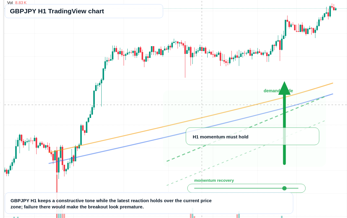 GBP/JPY market snapshot