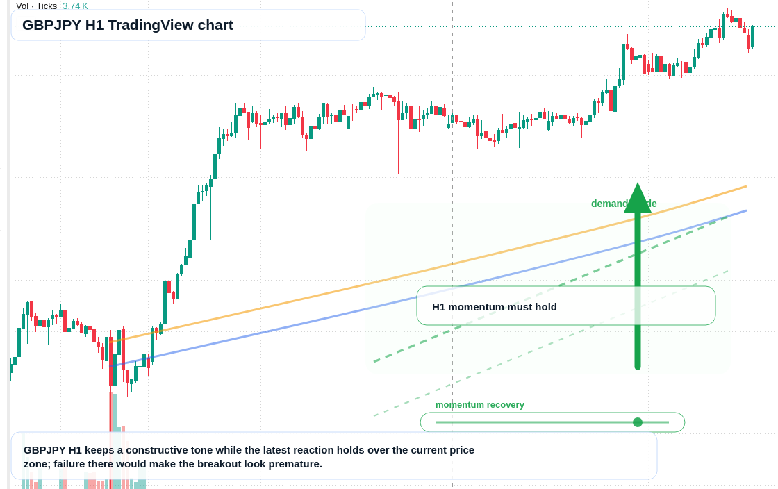 GBP/JPY market snapshot