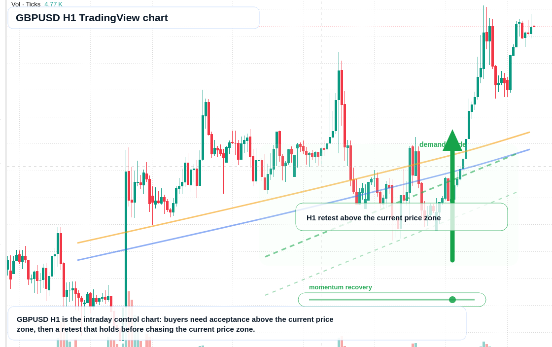 GBP/USD market snapshot