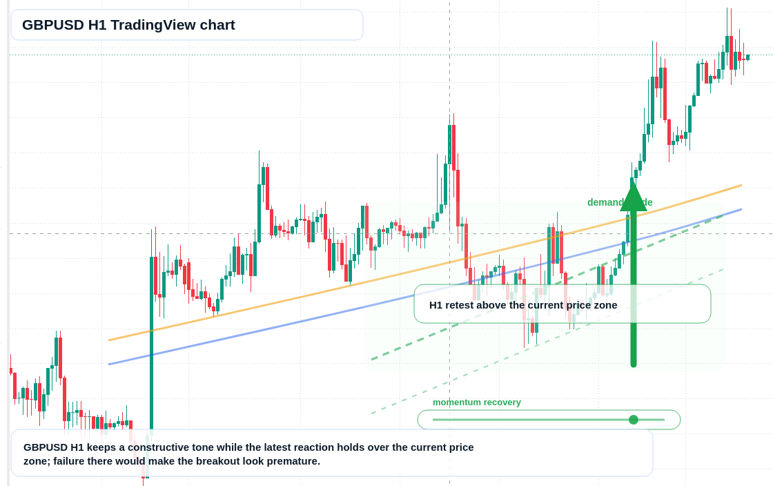 GBP/USD market snapshot