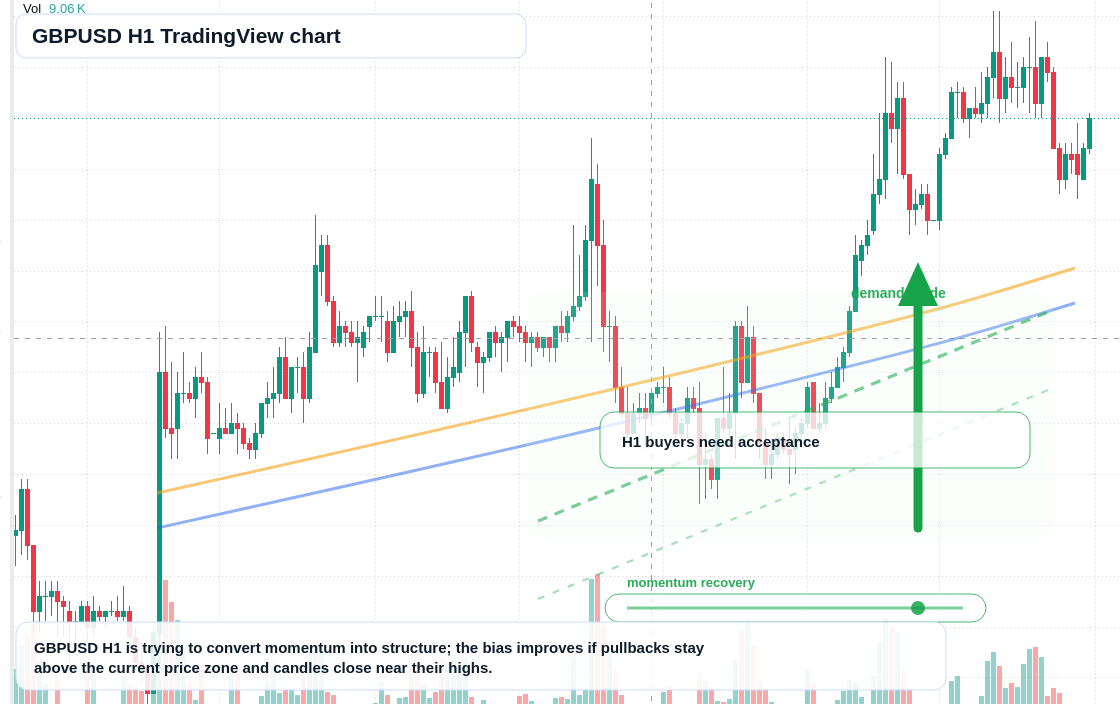 GBP/USD market snapshot