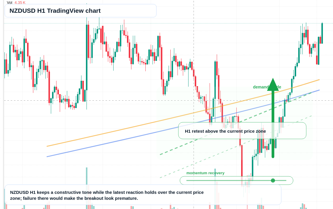NZD/USD market snapshot