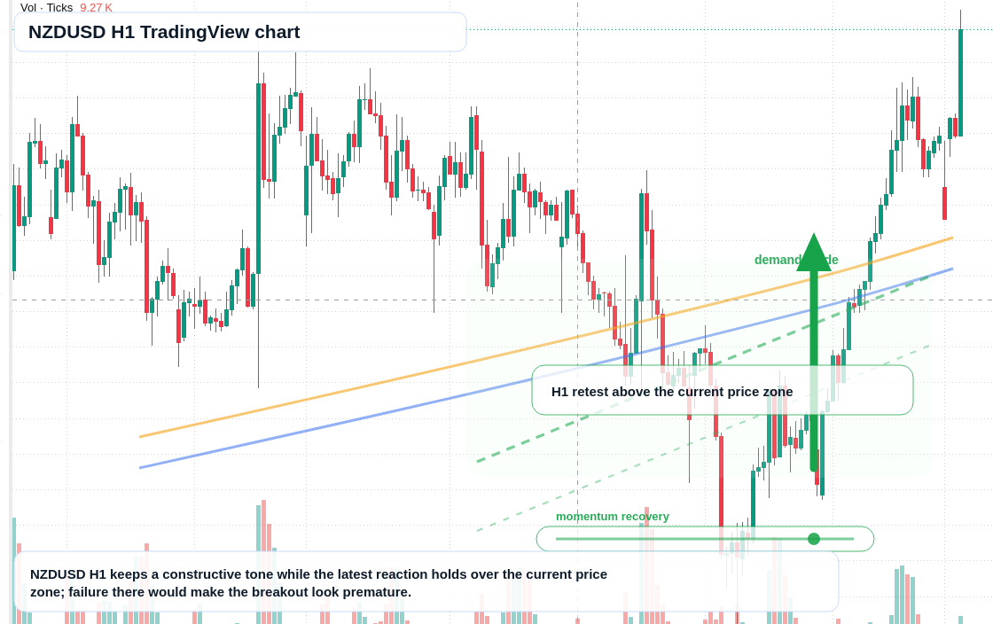 NZD/USD market snapshot