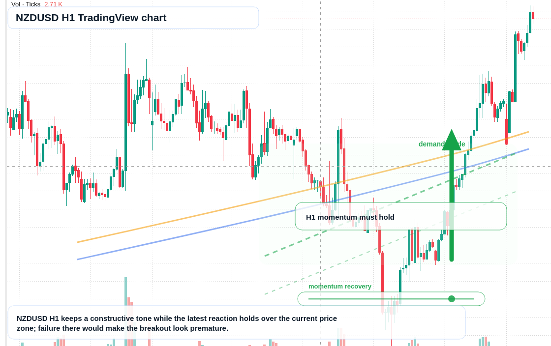 NZD/USD market snapshot